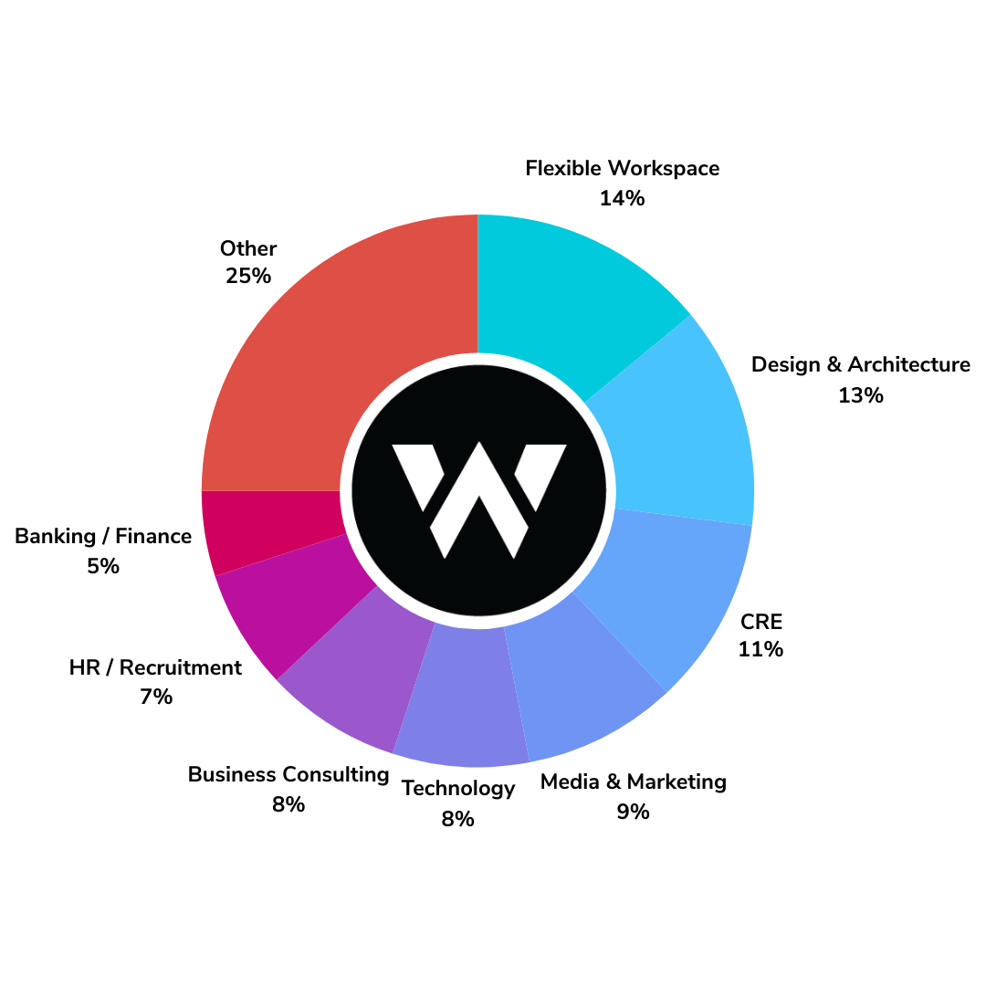Allwork.Space Audience - Industries